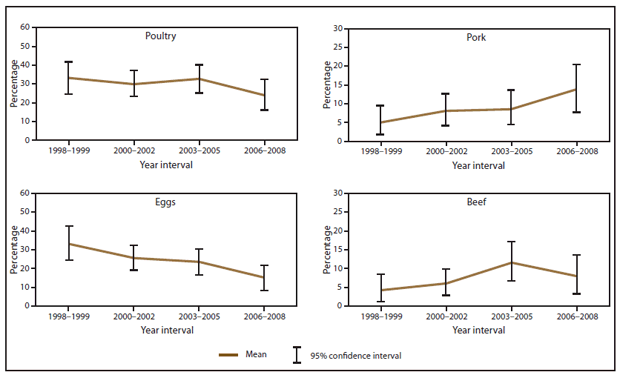 The figure above shows estimated mean percentage and 95% confidence intervals of foodborne disease outbreaks caused by Salmonella enterica attributed to selected food commodities in the United State, during 1998-2008, according to the Foodborne Disease Outbreak Surveillance System. Mean and confidence interval varied by food commodity.